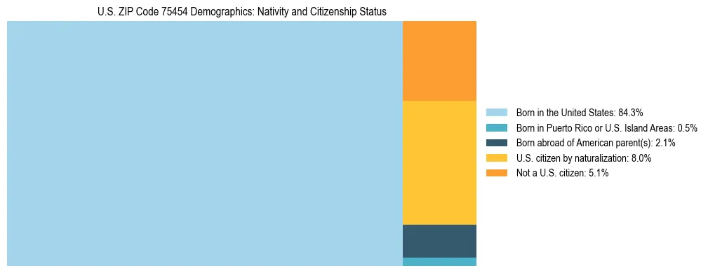 Treemap showing the population distribution by nativity and citizenship status in US ZIP Code 75454 based on U.S. Census data.