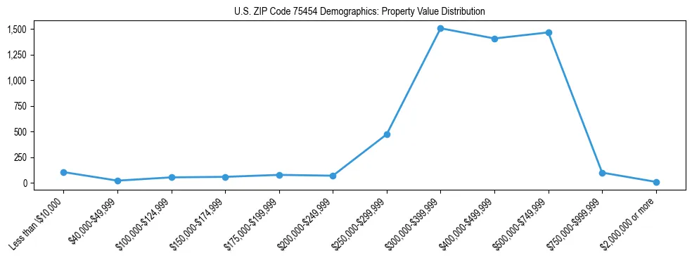 Line chart showing the distribution of property values for owner-occupied housing units in US ZIP Code 75454.