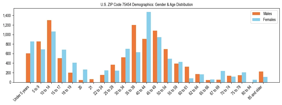 Bar chart showing the population distribution of US ZIP Code 75454 by age group and gender, based on 2023 ACS data.