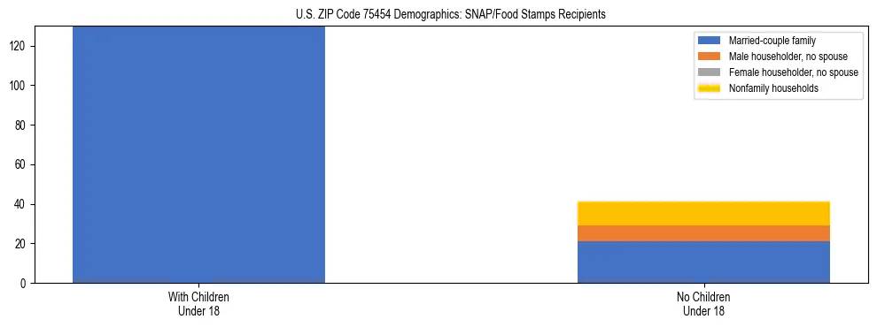 Stacked bar chart showing SNAP/Food Stamps recipient household composition by presence of children under 18 in US ZIP Code 75454, based on 2023 ACS data.