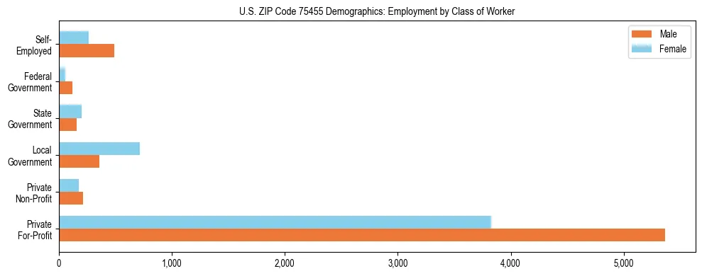 Horizontal bar chart showing employment distribution by class of worker and gender in US ZIP Code 75455, based on 2023 ACS data.