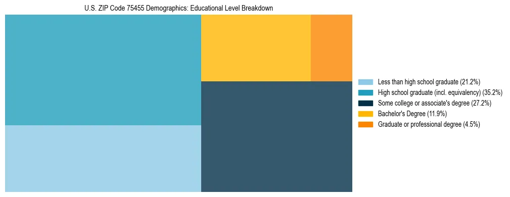 Treemap chart illustrating the educational attainment breakdown for population 25 years and over in US ZIP Code 75455.