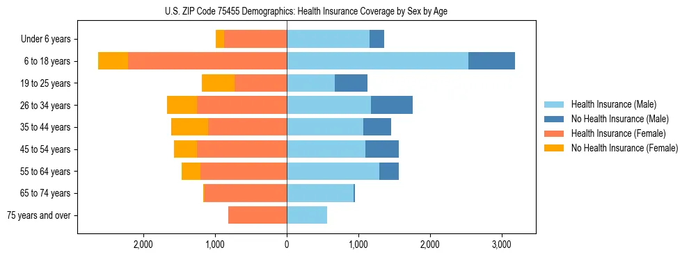 Pyramid chart showing health insurance coverage by age and sex in US ZIP Code 75455.
