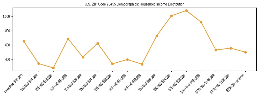 Horizontal bar chart showing household income distribution in US ZIP Code 75455.
