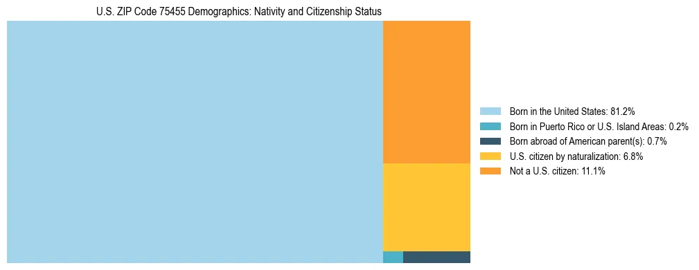 Treemap showing the population distribution by nativity and citizenship status in US ZIP Code 75455 based on U.S. Census data.