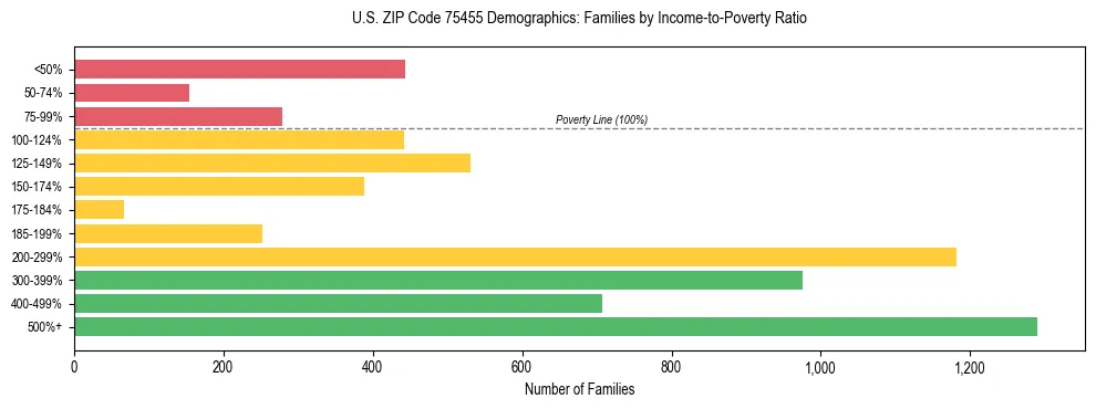 Bar chart showing family distribution by income-to-poverty ratio in US ZIP Code 75455, based on 2023 ACS data.