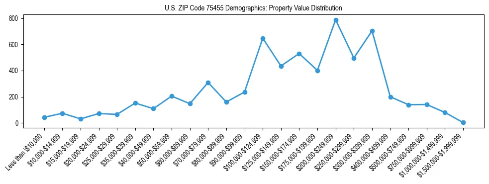 Line chart showing the distribution of property values for owner-occupied housing units in US ZIP Code 75455.
