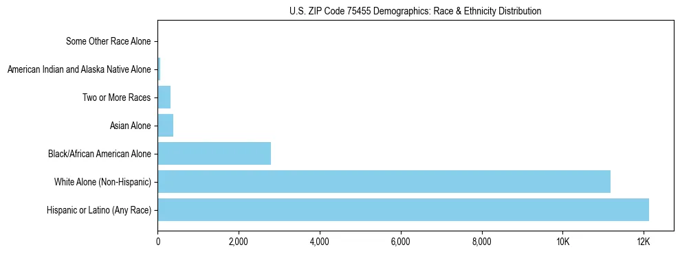 Race and Ethnicity Distribution Chart for US ZIP Code 75455