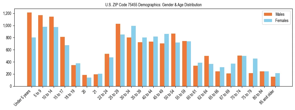 Bar chart showing the population distribution of US ZIP Code 75455 by age group and gender, based on 2023 ACS data.