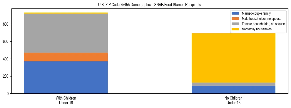 Stacked bar chart showing SNAP/Food Stamps recipient household composition by presence of children under 18 in US ZIP Code 75455, based on 2023 ACS data.