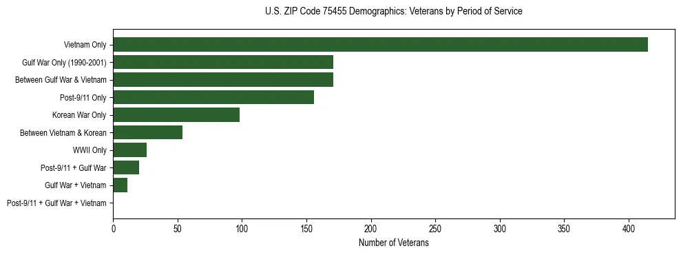 Bar chart showing the distribution of veterans by period of military service in US ZIP Code 75455 based on 2023 ACS data.