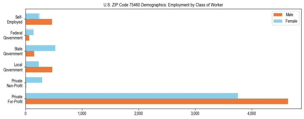Horizontal bar chart showing employment distribution by class of worker and gender in US ZIP Code 75460, based on 2023 ACS data.
