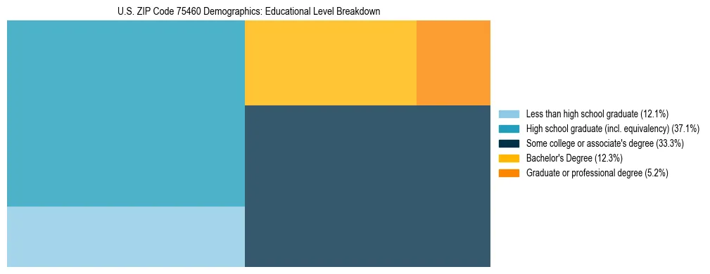Treemap chart illustrating the educational attainment breakdown for population 25 years and over in US ZIP Code 75460.