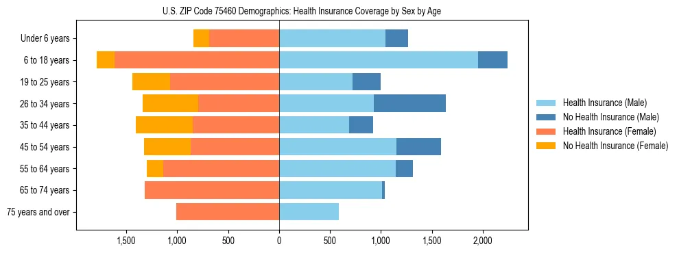 Pyramid chart showing health insurance coverage by age and sex in US ZIP Code 75460.