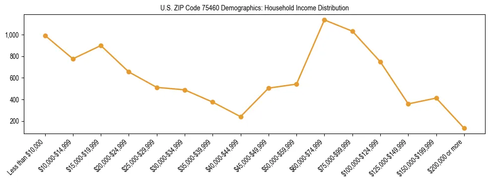 Horizontal bar chart showing household income distribution in US ZIP Code 75460.