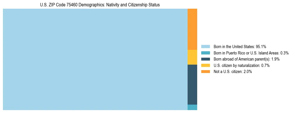 Treemap showing the population distribution by nativity and citizenship status in US ZIP Code 75460 based on U.S. Census data.