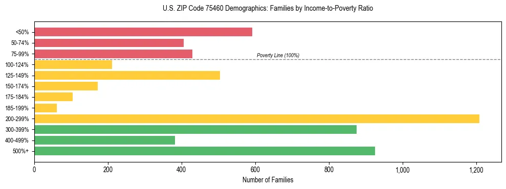 Bar chart showing family distribution by income-to-poverty ratio in US ZIP Code 75460, based on 2023 ACS data.