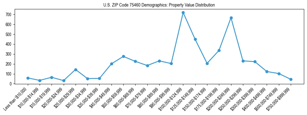 Line chart showing the distribution of property values for owner-occupied housing units in US ZIP Code 75460.