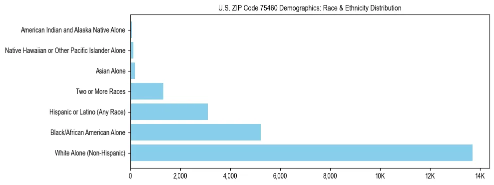 Race and Ethnicity Distribution Chart for US ZIP Code 75460