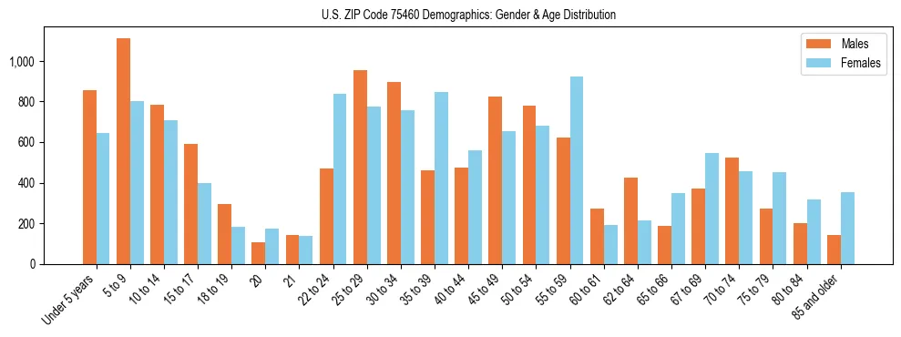 Bar chart showing the population distribution of US ZIP Code 75460 by age group and gender, based on 2023 ACS data.