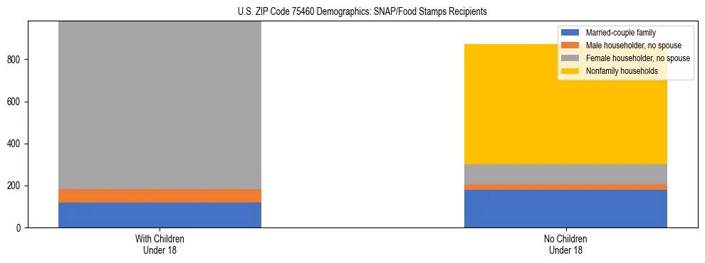 Stacked bar chart showing SNAP/Food Stamps recipient household composition by presence of children under 18 in US ZIP Code 75460, based on 2023 ACS data.