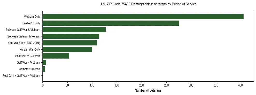Bar chart showing the distribution of veterans by period of military service in US ZIP Code 75460 based on 2023 ACS data.