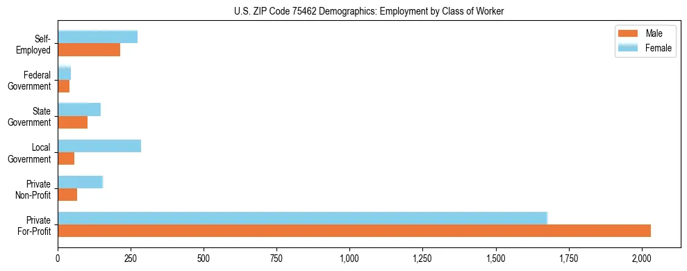 Horizontal bar chart showing employment distribution by class of worker and gender in US ZIP Code 75462, based on 2023 ACS data.