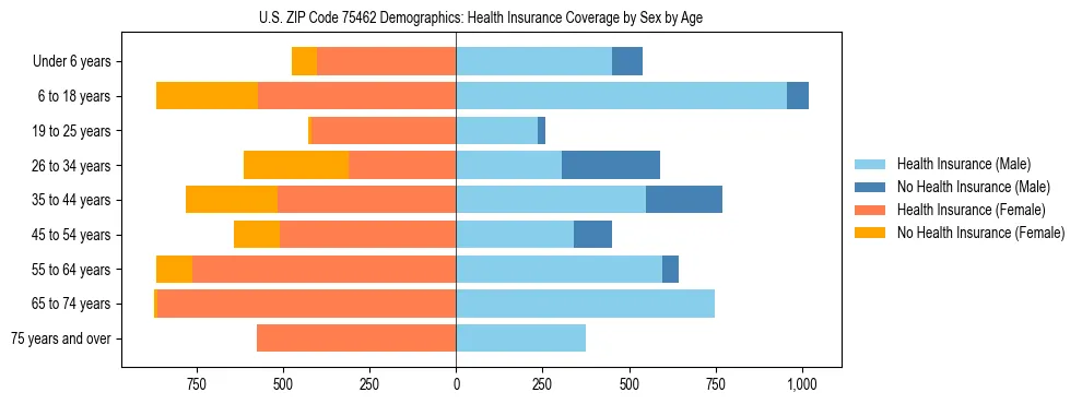 Pyramid chart showing health insurance coverage by age and sex in US ZIP Code 75462.