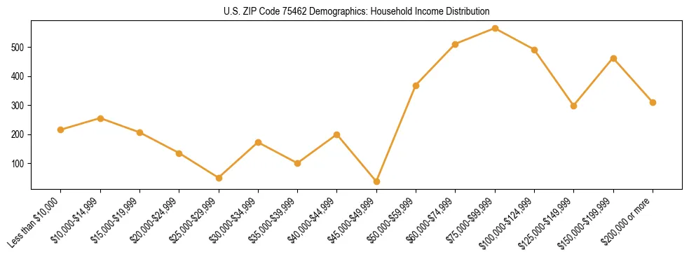 Horizontal bar chart showing household income distribution in US ZIP Code 75462.