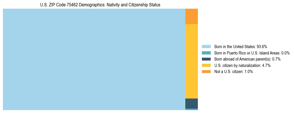 Treemap showing the population distribution by nativity and citizenship status in US ZIP Code 75462 based on U.S. Census data.