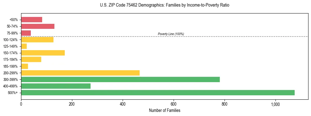 Bar chart showing family distribution by income-to-poverty ratio in US ZIP Code 75462, based on 2023 ACS data.