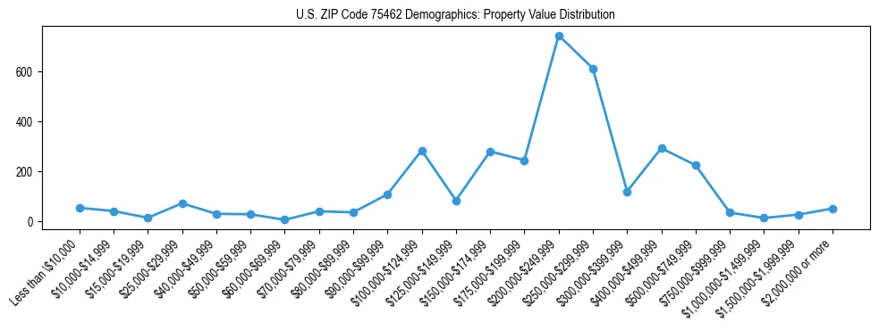 Line chart showing the distribution of property values for owner-occupied housing units in US ZIP Code 75462.