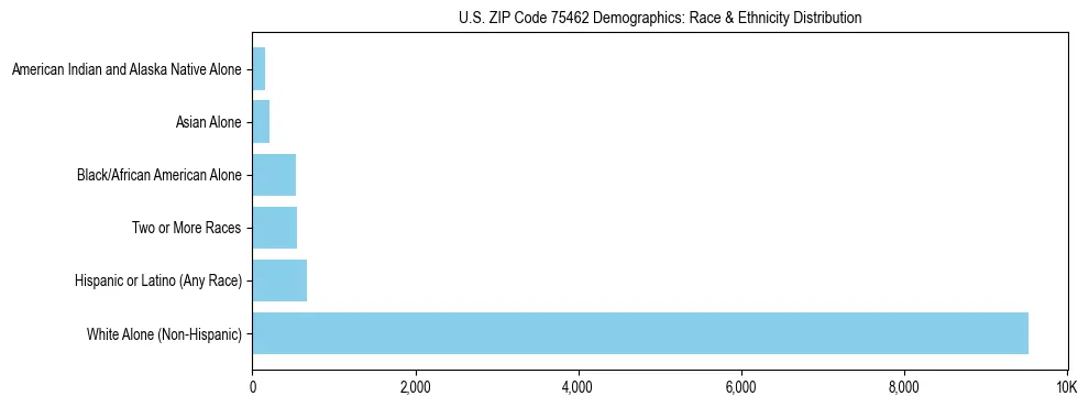 Race and Ethnicity Distribution Chart for US ZIP Code 75462