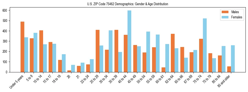 Bar chart showing the population distribution of US ZIP Code 75462 by age group and gender, based on 2023 ACS data.