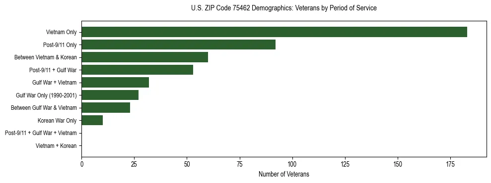 Bar chart showing the distribution of veterans by period of military service in US ZIP Code 75462 based on 2023 ACS data.