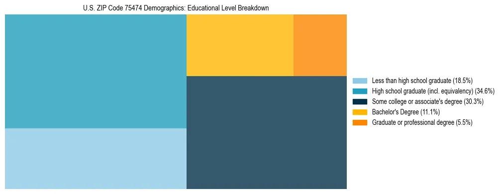 Treemap chart illustrating the educational attainment breakdown for population 25 years and over in US ZIP Code 75474.