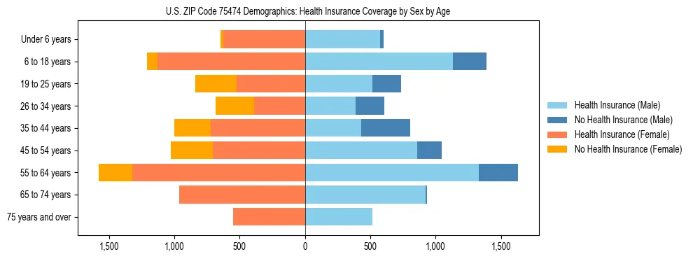 Pyramid chart showing health insurance coverage by age and sex in US ZIP Code 75474.