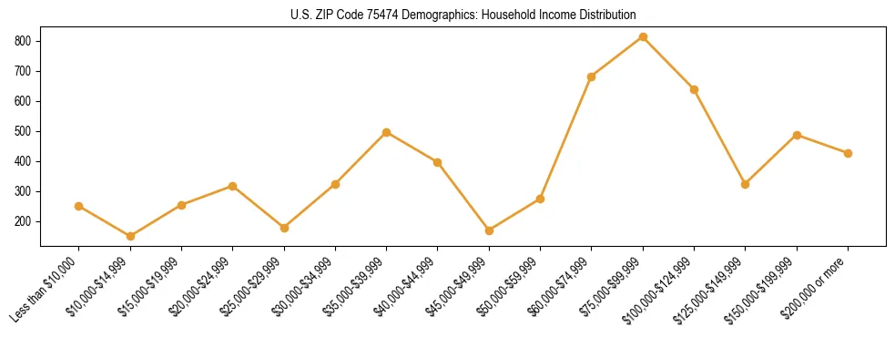 Horizontal bar chart showing household income distribution in US ZIP Code 75474.