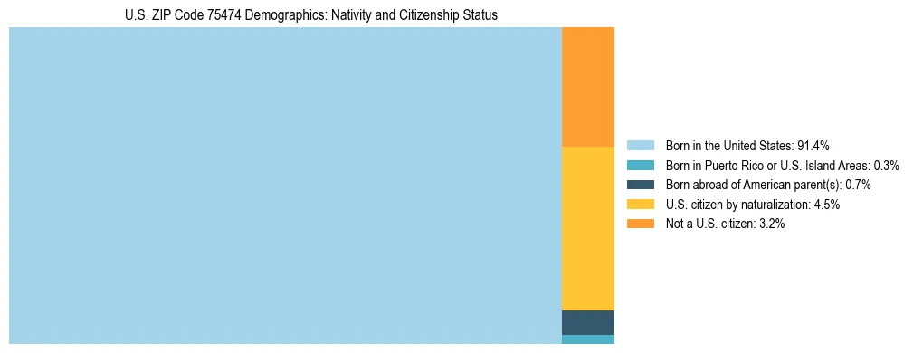 Treemap showing the population distribution by nativity and citizenship status in US ZIP Code 75474 based on U.S. Census data.
