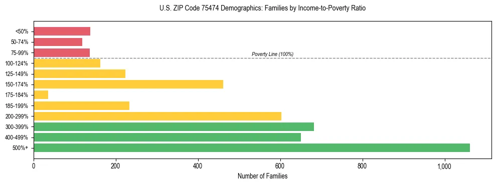 Bar chart showing family distribution by income-to-poverty ratio in US ZIP Code 75474, based on 2023 ACS data.