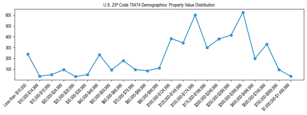 Line chart showing the distribution of property values for owner-occupied housing units in US ZIP Code 75474.