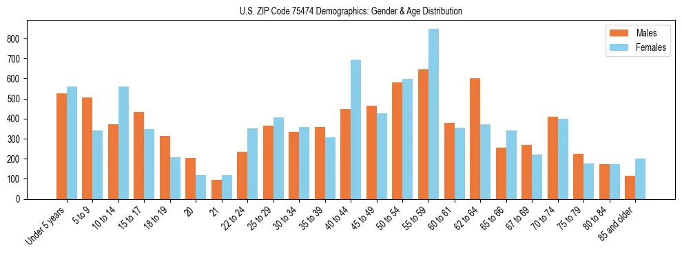 Bar chart showing the population distribution of US ZIP Code 75474 by age group and gender, based on 2023 ACS data.
