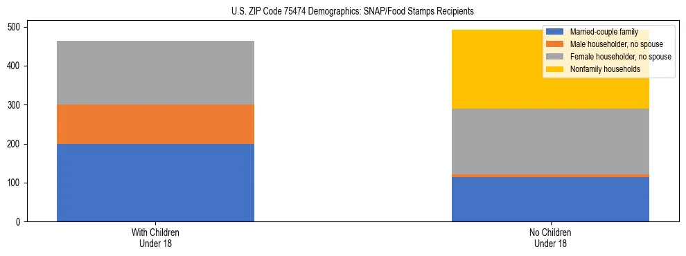 Stacked bar chart showing SNAP/Food Stamps recipient household composition by presence of children under 18 in US ZIP Code 75474, based on 2023 ACS data.