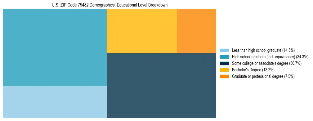 Treemap chart illustrating the educational attainment breakdown for population 25 years and over in US ZIP Code 75482.