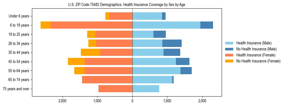 Pyramid chart showing health insurance coverage by age and sex in US ZIP Code 75482.