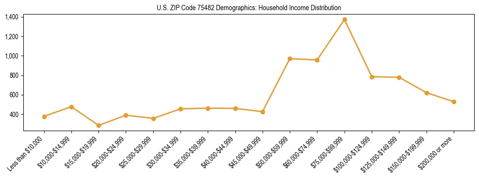 Horizontal bar chart showing household income distribution in US ZIP Code 75482.