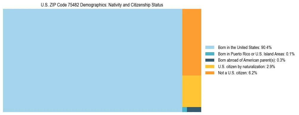Treemap showing the population distribution by nativity and citizenship status in US ZIP Code 75482 based on U.S. Census data.