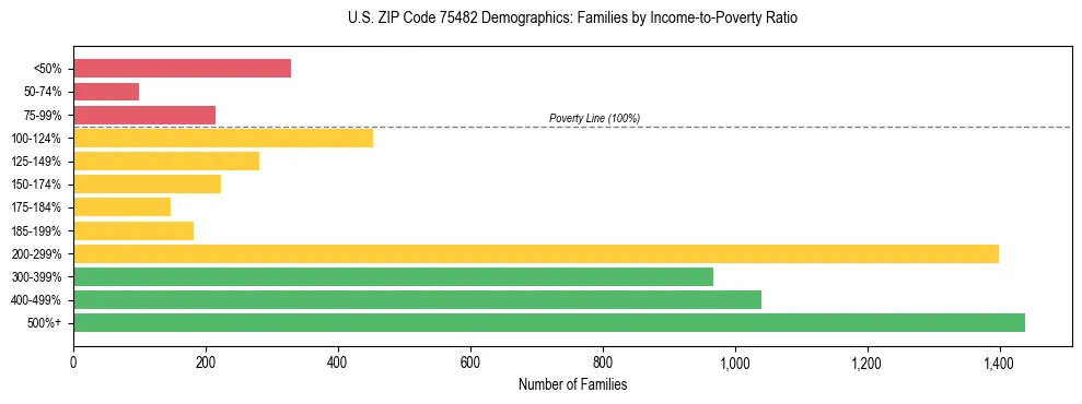 Bar chart showing family distribution by income-to-poverty ratio in US ZIP Code 75482, based on 2023 ACS data.