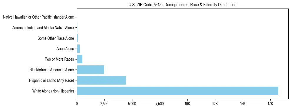 Race and Ethnicity Distribution Chart for US ZIP Code 75482