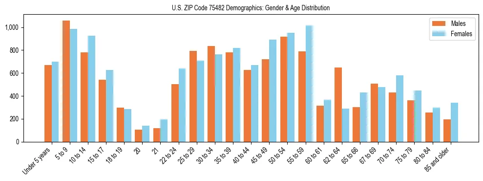 Bar chart showing the population distribution of US ZIP Code 75482 by age group and gender, based on 2023 ACS data.